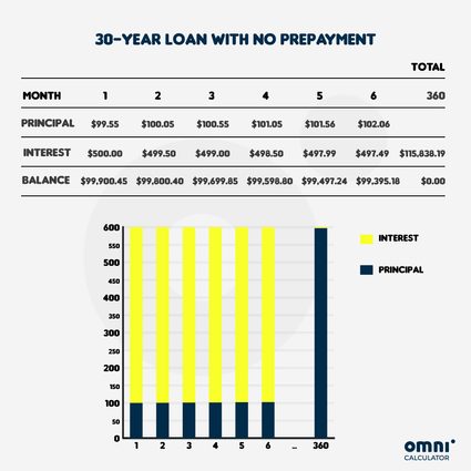 30-year mortgage loan with no prepayment