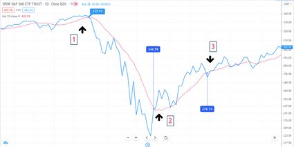 10days Moving Average SPY