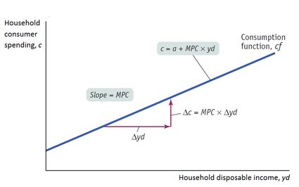 marginal propensity to consume (MPC)