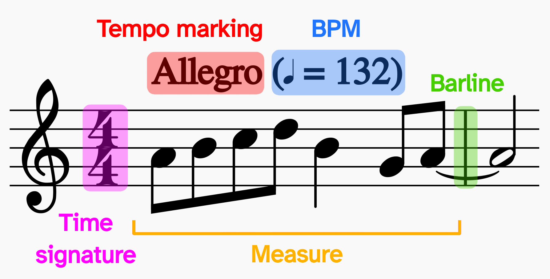 A small piece of sheet music that highlights important aspects of the staff. These are the tempo marking, the tempo in beats per minute, the time signature, a single measure, and a barline.