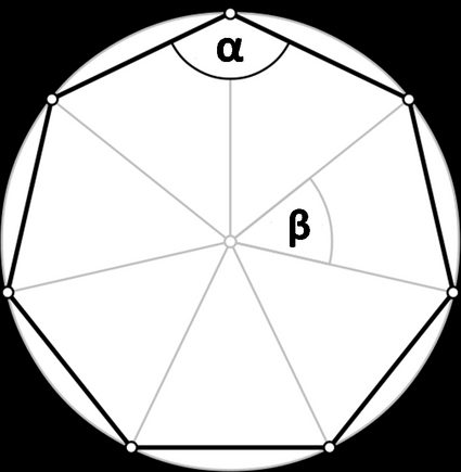 Image of a n-gon. Polygon angle and central angle marked as α and β, respectively.