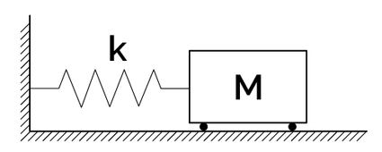 A spring-mass system.
