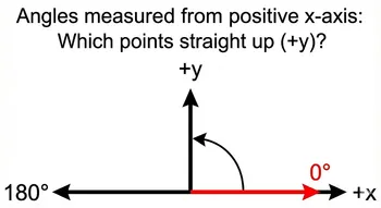 straight up angle