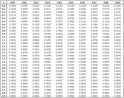 Standard normal distribution table