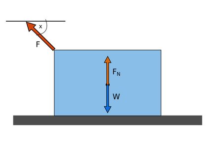 Normal force, gravitational force and external upward force exerted on an object lying on a flat surface
