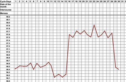 Non pregnant BBT chart.