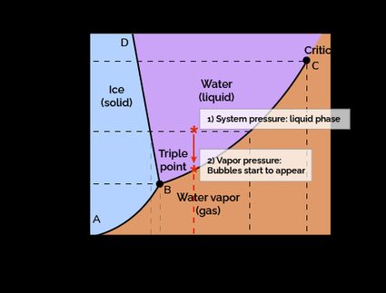 Pressure-temperature chart for water