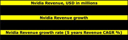 Tabela do crescimento de receita da Nvidia em 5 anos