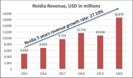 Gráfico do crescimento de receita da Nvidia em 5 anos