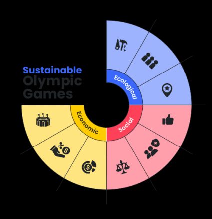 Image of the Olympic sustainability model