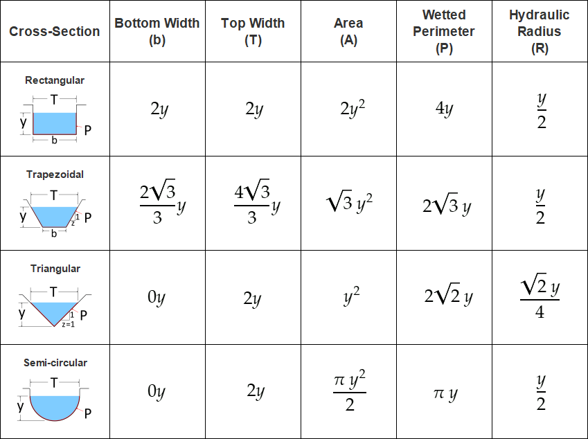 Open Channel Flow Calculator | Manning's Equation