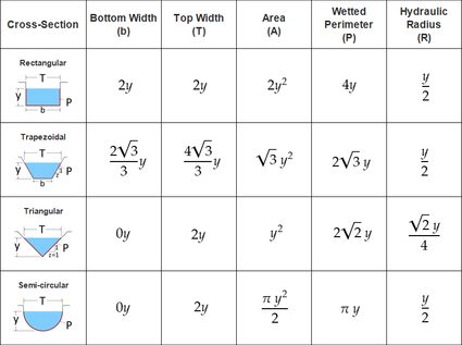 Table of equations of the open channel dimensions in terms of the water flow depth 'y'.