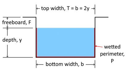 Illustration of the cross-sectional area of the channel with corresponding labels for the variables below.
