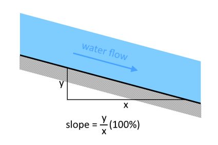 Illustration of the side view of a portion of an open channel to show its slope.