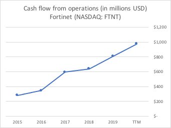 Operating cash flow of Fortinet