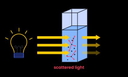 Optical density illustration with three different OD examples.