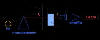 An illustration of spectrophotometry with the output of absorbance.