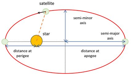 Satellite orbiting on an ellipse around the star with semi-major, semi-minor axes, apoapsis, and periapsis shown
