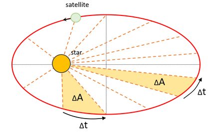 A satellite orbiting on an ellipse around a star with areas ΔA and time intervals Δt shown