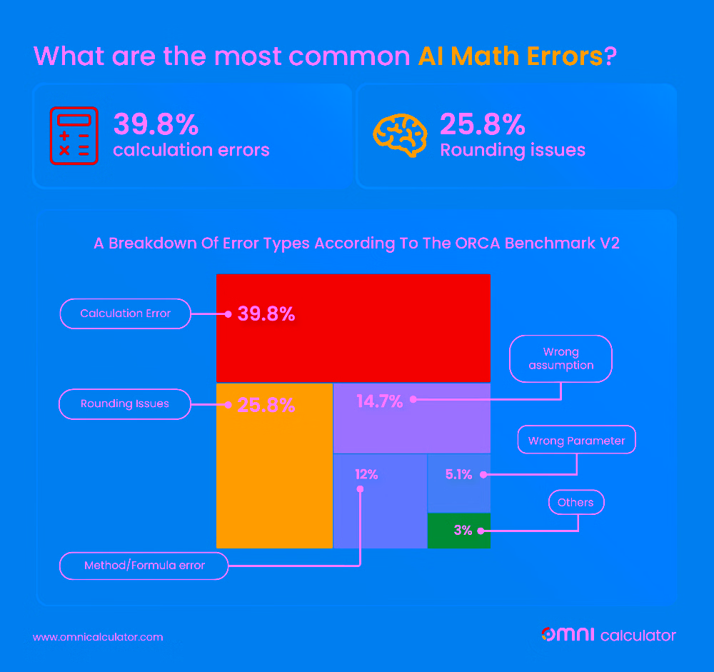 Infographic showing the most common AI math errors