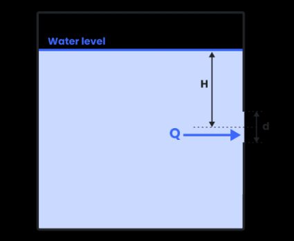 Labeled image showing flow through an orifice in a tank. 