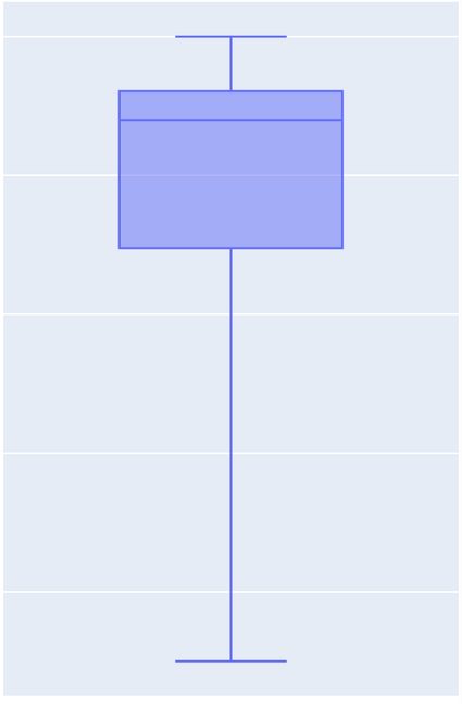 The five-number summary visualized as a box-and-whiskers plot.