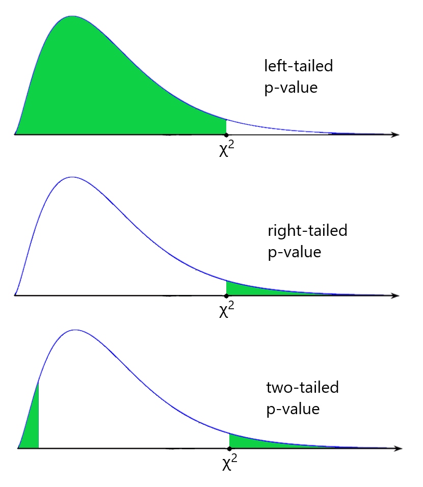 p value one tailed hypothesis test calculator