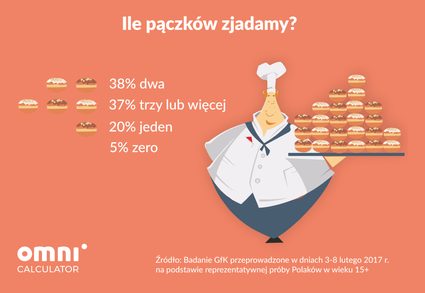 Ile pączków zjadamy?