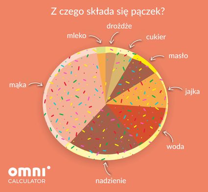 Z czego składa się pączek?