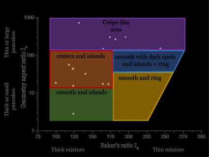 Diagram for determining pancakes patterns