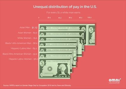 Unequal distribution of pay in the US. Gender and race differences.