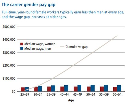 The career gender pay gap chart.