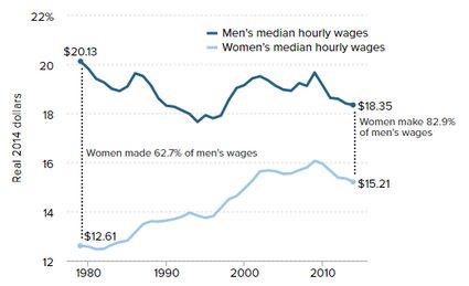 median hourly wages across years - men and women comparison