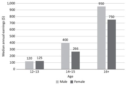 Median annual earnings for men and women.