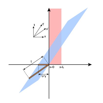 Minkowski diagram for the barn-pole paradox