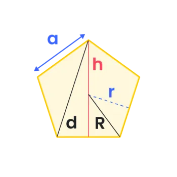 Bild eines Fünfecks mit eingezeichneter Seite, Diagonale, Höhe, Umkreisradius und Apothem.