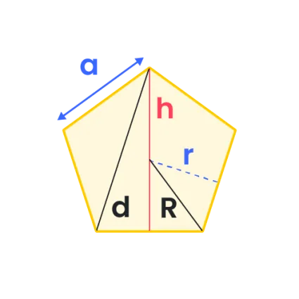 Imagem de um pentágono com lado, diagonal, altura, raio do círculo circunscrito e apótema marcados.