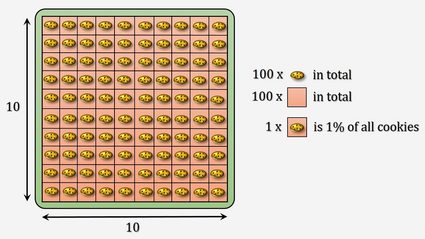 Come trovare la percentuale di un numero? — immagine che spiega le percentuali con 100 biscotti.