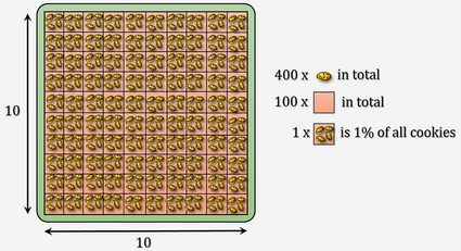 Come ottenere la percentuale di un numero? — immagine che spiega il 15% di 400 con i biscotti.