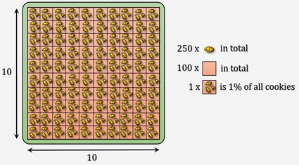 How to find percentage? - picture explaining 1 % of 250 with cookies.