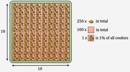 Como encontrar a porcentagem? Imagem que explica 1% de 250, com biscoitos.