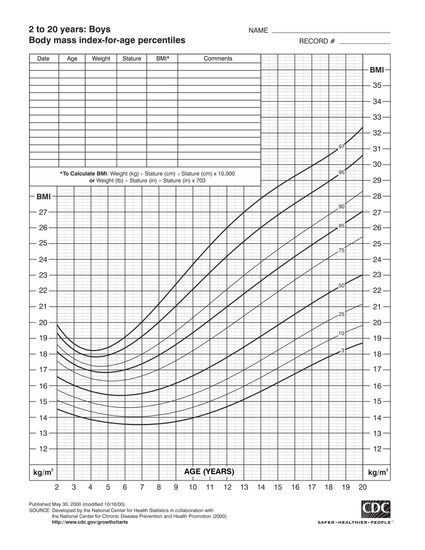 A BMI percentile chart for boys aged 2-20.