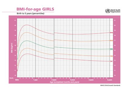 WHO BMI for age chart - girls