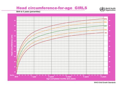 WHO head circumference for age chart - girls