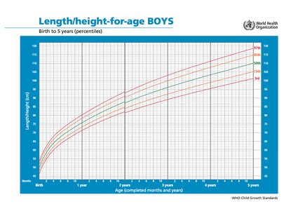 Gráfico de altura por idade da OMS: meninos