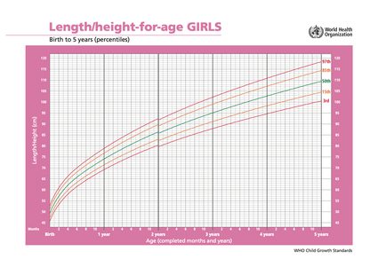 Tabella di crescita in base all'altezza delle bambine dell'Organizzazione Mondiale della Sanità in inglese