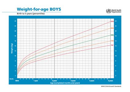 Gráfico de peso por idade da OMS: meninos.