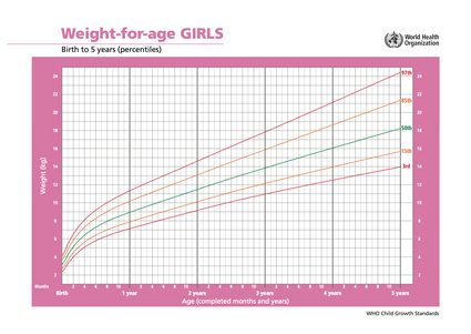 Gráfico de peso por idade da OMS: meninas.