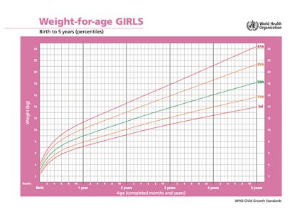 WHO weight for age chart - girls