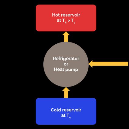 Refrigerator or heat pump diagram representation